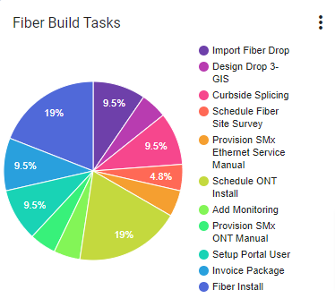 Fiber Build Tasks_Pie Chart.png